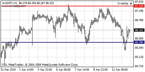AUD/JPY Technical Analysis- Bullish First Recovery Signs
